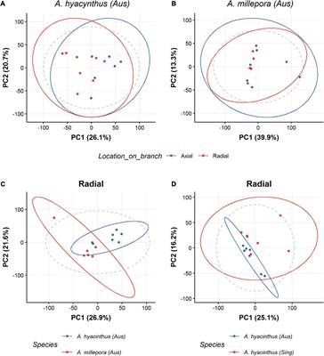 Species-Specific Variations in the Metabolomic Profiles of Acropora hyacinthus and Acropora millepora Mask Acute Temperature Stress Effects in Adult Coral Colonies